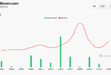 Photo of Объем фьючерсов на биткоин на 11 биржах достиг 42,6 млрд долларов — что означает открытый интерес в июне