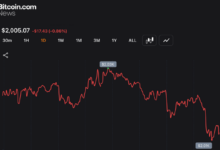 Photo of «Битва за отметку в 2 тыс. долларов»: в 2026 году Ethereum потерял 32 %, в то время как BTC сохранил относительную стабильность