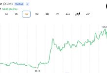Photo of XLM от Stellar возглавляет ежемесячный рост криптовалютного рынка, поднявшись на 50 % на фоне притока токенизированных активов