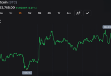 Photo of Биткойн вновь преодолел отметку в 63 000 долларов, а Nasdaq отыграл 1,3 % после самого сильного падения за год