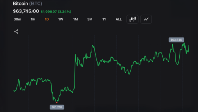 Photo of Биткойн вновь преодолел отметку в 63 000 долларов, а Nasdaq отыграл 1,3 % после самого сильного падения за год