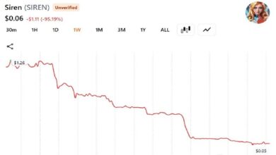 Photo of Курс токена SIREN обвалился после того, как крупный инвестор сбросил 92 % от общего объема токенов на сумму 64,8 млн долларов