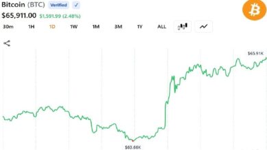 Photo of Цены на нефть обвалились на 4%, а курс биткоина приблизился к отметке в 66 000 долларов после того, как Трамп объявил о «завершении» мирного соглашения между США и Ираном