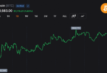 Photo of Биткойн поднялся на 1,64%, а трейдеры следят за зоной прорыва уровня 64K