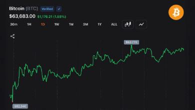Photo of Биткойн поднялся на 1,64%, а трейдеры следят за зоной прорыва уровня 64K
