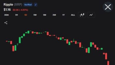 Photo of Курс XRP резко падает на фоне ожиданий трейдеров относительно более масштабной распродажи криптовалют