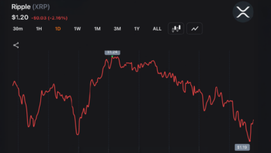 Photo of Курс XRP упал до годового минимума в 1,188 доллара, поскольку трейдеры переживают убытки на 14 млн долларов из-за волны ликвидаций