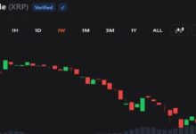 Photo of Цена XRP упала до 1,09 доллара на фоне новых рисков снижения