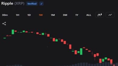 Photo of Цена XRP упала до 1,09 доллара на фоне новых рисков снижения