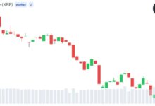 Photo of XRP колеблется в районе 1,10 доллара, несмотря на важный шаг компании Ripple в области регулирования в ЕС