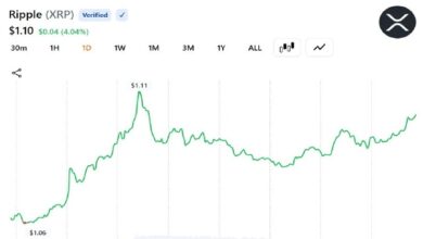 Photo of Santiment: Доходность XRP опустилась до минимальных значений с декабря 2020 года на фоне роста вероятности восстановительного ралли