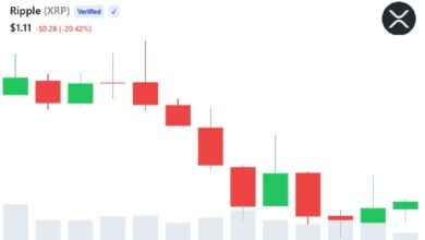 Photo of FOMO по XRP усиливается на фоне перехода криптовалютного рынка к оптимистичным настроениям, несмотря на падение цены