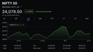 Photo of Индексы Sensex и Nifty 50 обвалились, а затем восстановились, поскольку Индия не поддалась глобальному хаосу