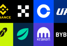Photo of 8 крупнейших криптовалютных бирж по объему резервов; у Binance — «военная казна» в размере 130,1 млрд долларов