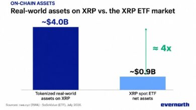 Photo of XRP демонстрирует тройной рост популярности на фоне увеличения объема токенизированных активов до 4 млрд долларов и сохраняющегося высокого спроса на ETF