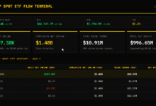 Photo of Активы ETF на XRP приблизились к отметке в 1 миллиард долларов, а 9-недельная серия притока средств подошла к концу