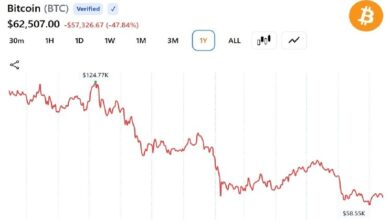 Photo of Курс биткоина упал на 50 %, но, по данным Cryptoquant, пик цикла ещё не наступил