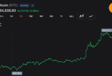 Photo of «Быки» на рынке биткоина подняли курс BTC почти до 65 000 долларов, несмотря на удары по Ближнему Востоку, на фоне обвала позиций «медведей»