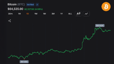Photo of «Быки» на рынке биткоина подняли курс BTC почти до 65 000 долларов, несмотря на удары по Ближнему Востоку, на фоне обвала позиций «медведей»