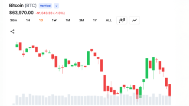 Photo of «Быки» на рынке биткоина теряют позиции после того, как курс BTC достиг отметки в 63 808 долларов на фоне очередных изменений прогнозов по ставкам ФРС