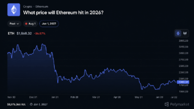 Photo of Участники биржи Polymarket оценивают вероятность того, что курс Ethereum достигнет 3 000 долларов в 2026 году, всего в 17 %