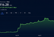 Photo of Курс Ethereum достиг отметки в 2 546 долларов на фоне роста объёмов денежных средств в ETF и коротких позиций, подливавших масла в огонь