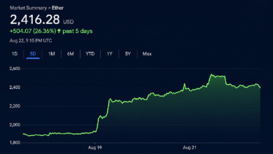 Photo of Курс Ethereum достиг отметки в 2 546 долларов на фоне роста объёмов денежных средств в ETF и коротких позиций, подливавших масла в огонь