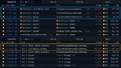 Photo of Metaplanet и Hut8 вывели с бирж биткоины на сумму 125 миллионов долларов