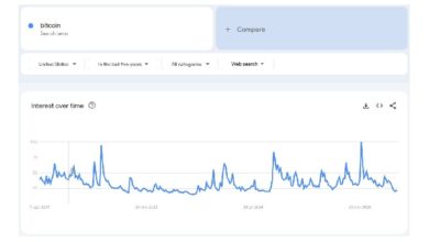 Photo of Интерес к биткоину в США упал почти до пятилетнего минимума
