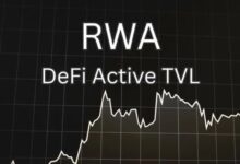 Photo of Объем депозитов RWA DeFi приблизился к 4 миллиардам долларов после шестикратного роста за год