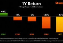 Photo of Сэйлор: Биткойн подешевел на 47%, а индекс STRC компании Strategy за год вырос на 9%