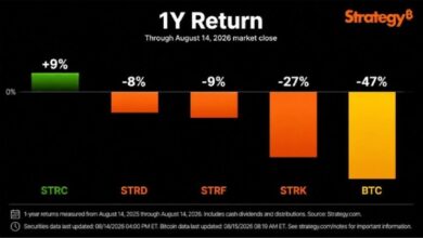 Photo of Сэйлор: Биткойн подешевел на 47%, а индекс STRC компании Strategy за год вырос на 9%