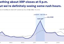 Photo of На долю XRP приходится 23 % объема торгов в цепочке блоков за трёхчасовой торговый период