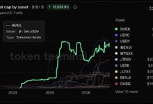 Photo of Фонд BUIDL компании Blackrock достиг 2,8 млрд долларов и вновь стал лидером в сфере криптовалютных фондов