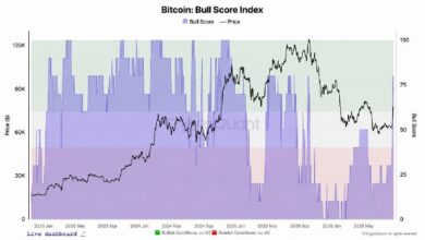 Photo of Индекс «Bull Score» для биткоина от Cryptoquant подскочил до 80, но отметка в 83 000 долларов станет настоящим испытанием