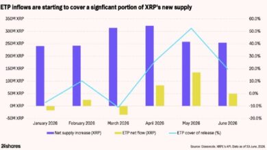 Photo of XRP столкнётся с годовым размыванием предложения на 5,5% на фоне падения выручки XRPL на 81,6%