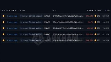 Photo of Lookonchain: Кошелек, связанный со стратегией, перевел 1 030 BTC на фоне приближающейся четвертой распродажи