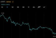 Photo of Курс XRP снизился на 3% до 1 доллара, а на Binance с низким объемом торгов появились опционы «пут» с ценой исполнения 0,95 доллара