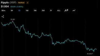Photo of Курс XRP снизился на 3% до 1 доллара, а на Binance с низким объемом торгов появились опционы «пут» с ценой исполнения 0,95 доллара