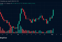Photo of Обвал курса BTC вызвал распродажу альткоинов, в то время как ADA пошла вразрез с общей тенденцией