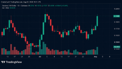 Photo of Обвал курса BTC вызвал распродажу альткоинов, в то время как ADA пошла вразрез с общей тенденцией