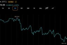 Photo of Fairlead Strategies: Биткойн, возможно, достиг своего основного минимума