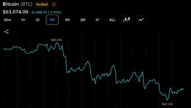 Photo of Fairlead Strategies: Биткойн, возможно, достиг своего основного минимума