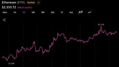 Photo of Два «кита» на ETH продали активы на сумму 63 миллиона долларов на фоне усиления давления со стороны продавцов