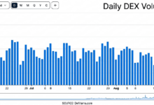 Photo of DeFi возвращается с новой силой: бум DEX на сумму 10 млрд долларов привел к росту TVL свыше 83 млрд долларов