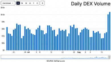 Photo of DeFi возвращается с новой силой: бум DEX на сумму 10 млрд долларов привел к росту TVL свыше 83 млрд долларов