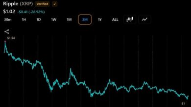Photo of Число кошельков владельцев XRP с миллионным балансом вновь растет на фоне падения цены токена на 29 % за 3 месяца
