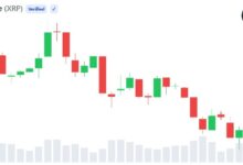 Photo of Курс XRP упал на 69 % по сравнению с пиковым значением, в то время как активность существующих кошельков растет