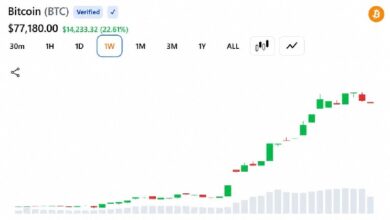 Photo of Биткойн подскочил на 10 000 долларов за неделю, а игроки, открывшие короткие позиции, потеряли 3 миллиарда долларов