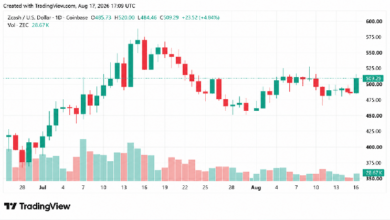 Photo of Курс ZEC превысил отметку в 500 долларов: благодаря дневному росту на 4,3 % XMR еще больше отстает